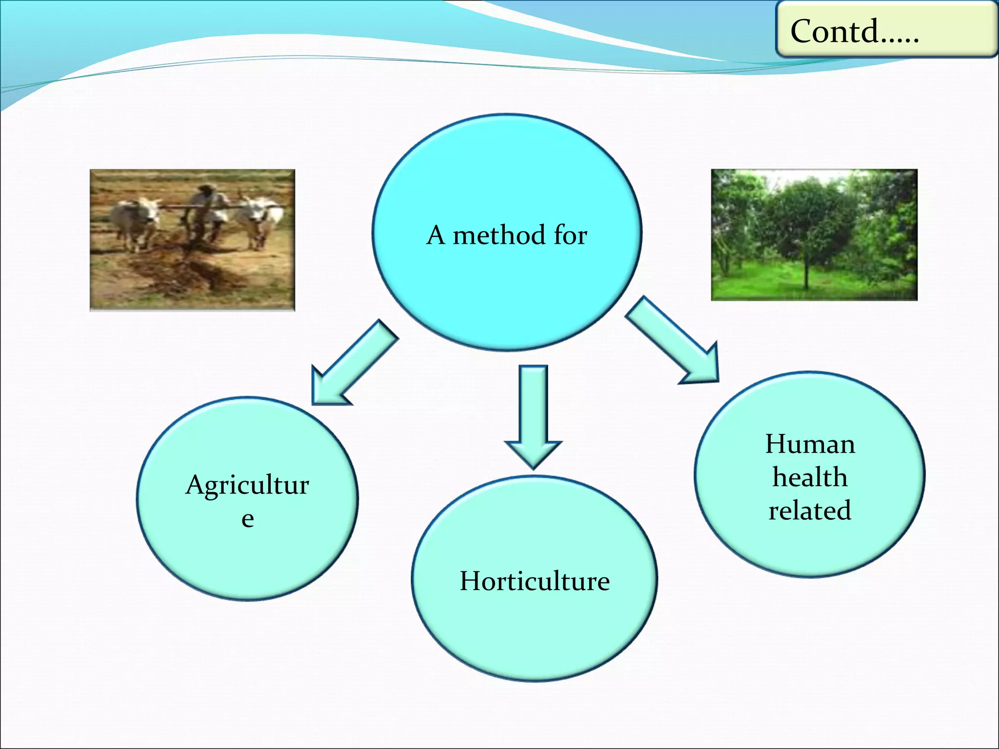 A method for
Agricultur
e
Horticulture
Human
health
related
Contd…..
 