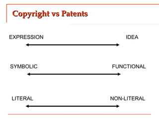 Copyright vs PatentsCopyright vs Patents
EXPRESSION IDEA
LITERAL NON-LITERAL
SYMBOLIC FUNCTIONAL
 