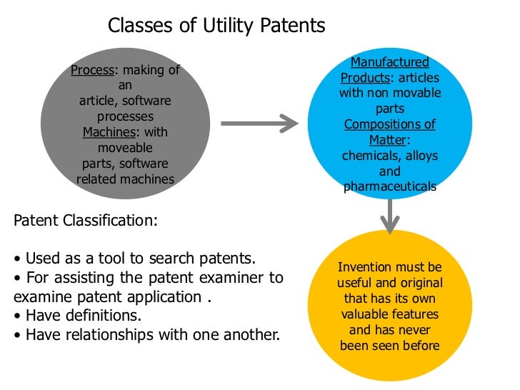 Patent Tutorials Basics Of Patents Types Of Patents Patent Searche Patent Tutorials Basics Of Patents Types Of Patents Patent Searche