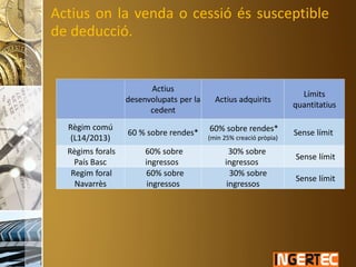 Actius on la venda o cessió és susceptible
de deducció.
Actius
desenvolupats per la
cedent
Actius adquirits
Límits
quantitatius
Règim comú
(L14/2013)
60 % sobre rendes* 60% sobre rendes*
(min 25% creació pròpia)
Sense límit
Règims forals
País Basc
60% sobre
ingressos
30% sobre
ingressos
Sense límit
Regim foral
Navarrès
60% sobre
ingressos
30% sobre
ingressos
Sense límit
 