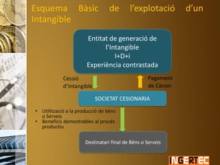 Esquema Bàsic de l’explotació d’un
Intangible
Entitat de generació de
l’Intangible
I+D+i
Experiència contrastada
SOCIETAT CESIONARIA
Destinatari final de Béns o Serveis
Cessió
d’Intangible
Pagament
de Cànon
• Utilització a la producció de béns
o Serveis
• Beneficis demostrables al procés
productiu
 
