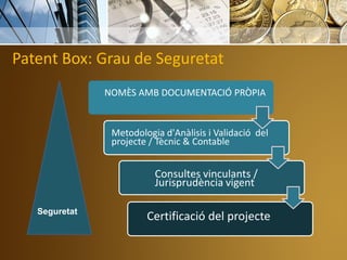 Patent Box: Grau de Seguretat
NOMÈS AMB DOCUMENTACIÓ PRÒPIA
Metodologia d'Anàlisis i Validació del
projecte / Tècnic & Contable
Consultes vinculants /
Jurisprudència vigent
Certificació del projecteSeguretat
 