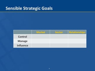 6
Sensible Strategic Goals
Market Sector Relationships
Control
Manage
Influence
 