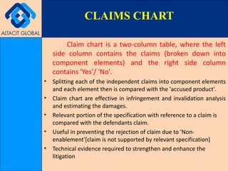 Claim chart is a two-column table, where the left side column contains the claims (broken down into component elements) and the right side column contains 'Yes'/ 'No'.  Splitting each of the independent claims into component elements and each element then is compared with the 'accused product'. Claim chart are effective in infringement and invalidation analysis and estimating the damages. Relevant portion of the specification with reference to a claim is compared with the defendants claim. Useful in preventing the rejection of claim due to 'Non-enablement'[claim is not supported by relevant specification] Technical evidence required to strengthen and enhance the litigation CLAIMS CHART 