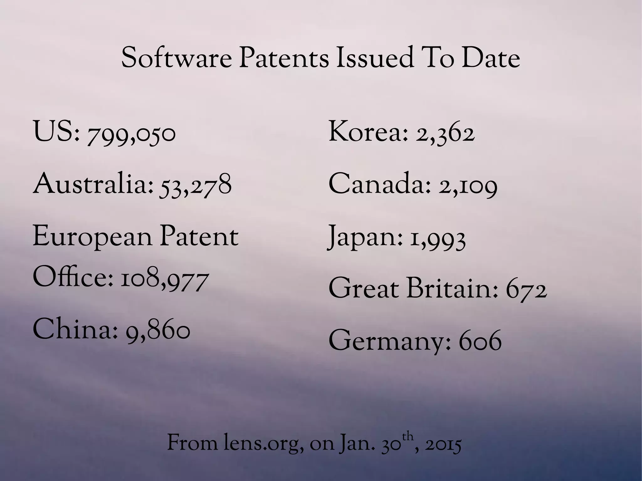 Software Patents Issued To Date
US: 799,050
Australia: 53,278
European Patent
Office: 108,977
China: 9,860
Korea: 2,362
Canada: 2,109
Japan: 1,993
Great Britain: 672
Germany: 606
From lens.org, on Jan. 30th
, 2015
 
