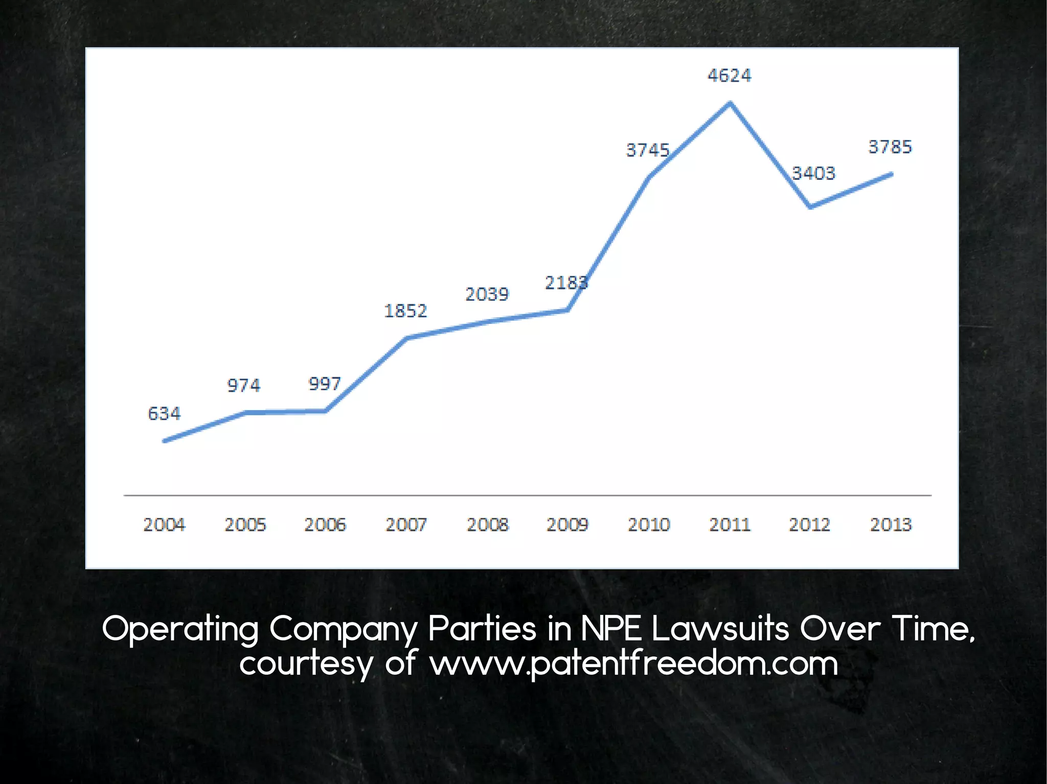 Operating Company Parties in NPE Lawsuits Over Time,
courtesy of www.patentfreedom.com
 