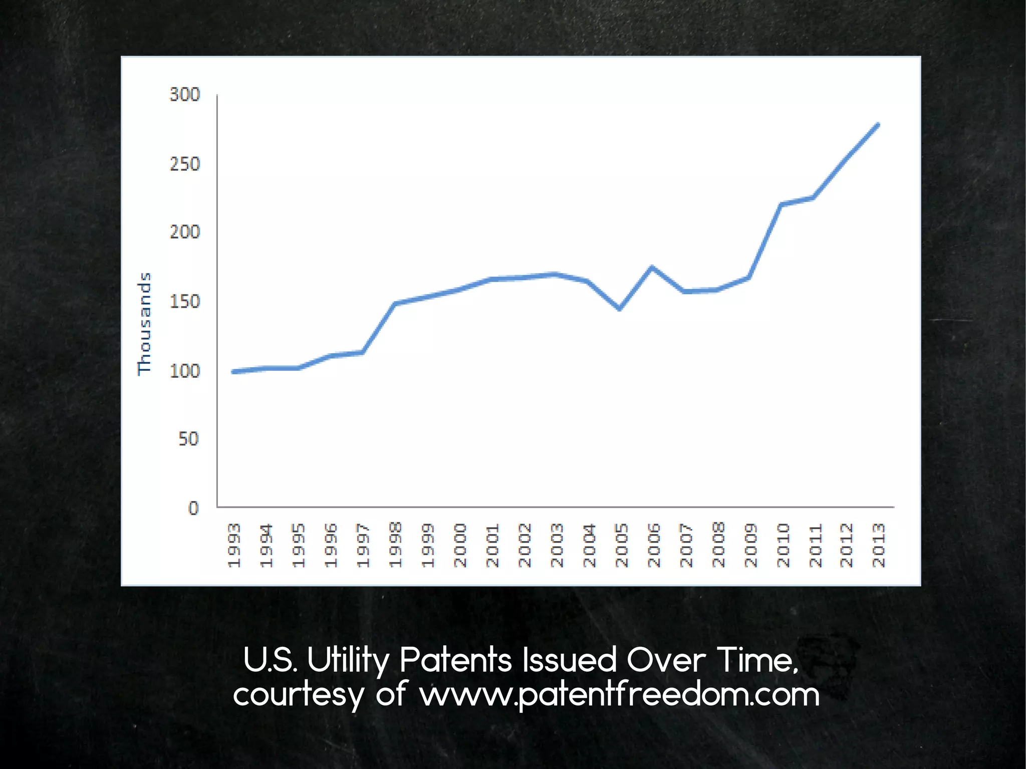 U.S. Utility Patents Issued Over Time,
courtesy of www.patentfreedom.com
 