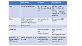 Paracetamol Ibuprofen Indomethacin
Dose 15 mg/kg QID x 3 days LD – 10 mg/kg
MD – 5 mg/kg OD x 2
days
LD – 0.2 mg/kg
MD – <2 days – 0.1
mg/kg
2-7 days – 0.2 mg/kg
>7 days – 0.25 mg/kg
x 2 doses
MOA Inhibit prostaglandin
synthesis through
inhibition of peroxidase
Non-selective COX
inhibitor
Non-selective COX
inhibitor
Availability Easily available
Side effect Renal impairment
NEC
(lesser than Indo)
Renal impairment
NEC
GI
hemorrhage/perforation
Persistence of
PDA at the end
of 1st course
Can be prolonged up to
6-7 days
A repeat course of 3
doses (2 courses
maximum)
A repeat course of 3
doses (2 courses
maximum)
 