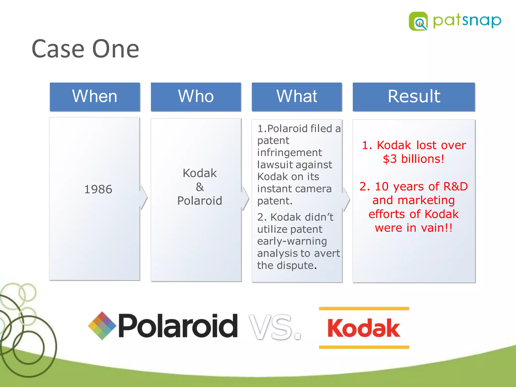 Case One
   When    Who            What                 Result
                      1.Polaroid filed a
                      patent
                                           1. Kodak lost over
                      infringement
                      lawsuit against
                                               $3 billions!
            Kodak     Kodak on its
    1986      &       instant camera       2. 10 years of R&D
           Polaroid   patent.                and marketing
                      2. Kodak didn’t       efforts of Kodak
                      utilize patent          were in vain!!
                      early-warning
                      analysis to avert
                      the dispute.
 