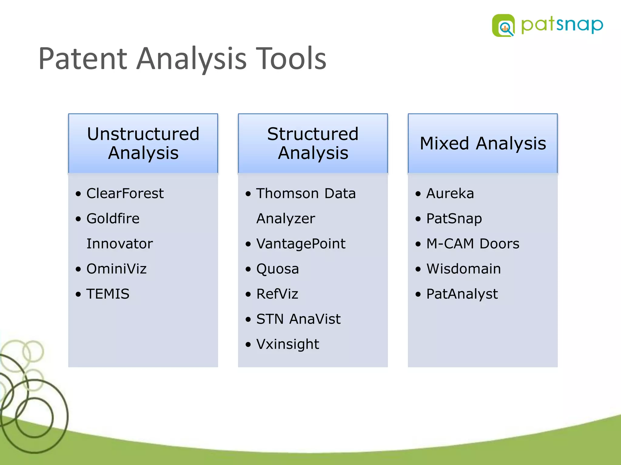 Patent Analysis Tools

   Unstructured      Structured
                                   Mixed Analysis
     Analysis         Analysis

  • ClearForest   • Thomson Data   • Aureka
  • Goldfire       Analyzer        • PatSnap
   Innovator      • VantagePoint   • M-CAM Doors
  • OminiViz      • Quosa          • Wisdomain
  • TEMIS         • RefViz         • PatAnalyst
                  • STN AnaVist
                  • Vxinsight
 