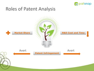 Roles of Patent Analysis



    Market Share                         R&D Cost and Time




       Avert                                 Avert
                   Patent Infringement
 
