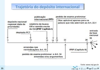 Trajetória do depósito internacional Fonte: www.inpi.gov.br 