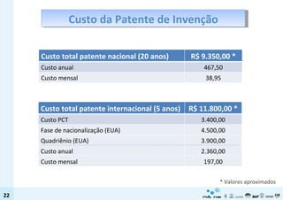 Custo da Patente de Invenção * Valores aproximados Custo total patente nacional (20 anos) R$ 9.350,00 * Custo anual 467,50 Custo mensal 38,95 Custo total patente internacional (5 anos) R$ 11.800,00 * Custo PCT 3.400,00 Fase de nacionalização (EUA) 4.500,00 Quadriênio (EUA) 3.900,00 Custo anual 2.360,00 Custo mensal 197,00 