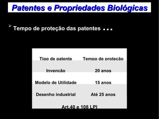 Patentes ee PPrroopprriieeddaaddeess BBiioollóóggiiccaass 
➢ Tempo de proteção das patentes … 
Tipo de patente Tempo de proteção 
Invenção 20 anos 
Modelo de Utilidade 15 anos 
Desenho industrial Até 25 anos 
Art.40 e 108 LPI 
 