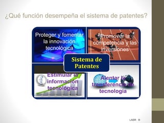 ¿Qué función desempeña el sistema de patentes?
Proteger y fomentar
la Innovación
tecnológica
Promover la
competencia y las
inversiones
Estimular la
información
tecnológica
Alentar la
transferencia de
tecnología
Sistema de
Patentes
LASR ®
Proteger y fomentar
la innovación
tecnológica
Alentar la
transferencia de
tecnología
Promover la
competencia y las
inversiones
Sistema de
Patentes
Estimular la
información
tecnológica
 