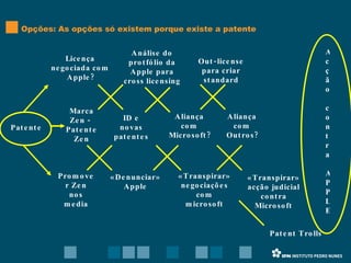 Opções: As opções só existem porque existe a patente Patente Marca Zen -  Patente Zen ID e novas patentes Promover Zen nos media Análise do protfólio da Apple para cross licensing «Denunciar» Apple Aliança com Microsoft? «Transpirar» negociações com microsoft Aliança com Outros? Out-license para criar standard «Transpirar» acção judicial contra Microsoft Acção  contra APPLE Patent Trolls Licença negociada com Apple? 