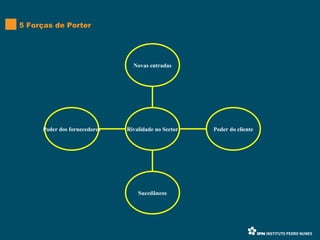 5 Forças de Porter Poder dos fornecedores Sucedâneos Poder do cliente Novas entradas Rivalidade no Sector 