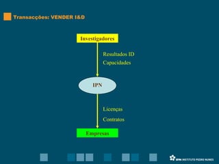 Transacções: VENDER I&D Investigadores Empresas Resultados ID Capacidades Licenças Contratos IPN 