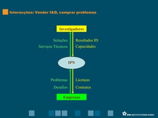 Interacções: Vender I&D, comprar problemas Investigadores Empresas Capacidades Licenças Contratos Soluções Serviços Técnicos Problemas Desafios Resultados ID IPN 