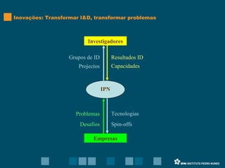 Inovações: Transformar I&D, transformar problemas Investigadores Empresas Capacidades Tecnologias Spin-offs Grupos de ID Projectos Problemas Desafios Resultados ID IPN 
