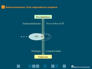 Relacionamentos: Criar dependência saudável Investigadores Empresas Novas linhas de ID Competitividade Empreendedorismo Estratégia IPN IPN 