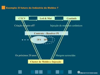 Exemplo: O futuro da Indústria de Moldes ? Led & Mat  Cluster de Moldes e Injecção Injecção de materiais cerâmicos Margens acrescidas Criação de spin-off? Os próximos 20 anos Centimfe CTCV Contrato – Resolver PI IPN IPN 