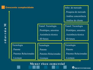 Crescente complexidade Maior valor Menor risco comercial  Tecnologia . Patente . Patentes Relacionadas . Licenças Tecnologia . Patente . Patentes Relacionadas . Licenças Tecnologia . Patente . Patentes Relacionadas . Licenças Transf. Tecnologia . Protótipos, amostras . Assistência técnica . ID futura Infor. de mercado . Pesquisa de mercado . Análise concorrência . Análise de cliente Transf. Tecnologia . Protótipos, amostras . Assistência técnica . ID futura 
