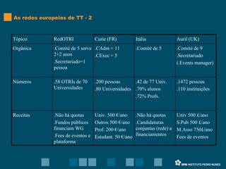 As redes europeias de TT - 2 Univ 500 £/ano S.Pub 500 £/ano M.Asso 750£/ano Fees de eventos .Não há quotas .Candidaturas conjuntas (rede) a financiamentos Univ. 500 €/ano Outros 500 €/ano Prof. 200 €/ano Estudant. 50 €/ano .Não há quotas .Fundos públicos financiam WG .Fees de eventos e plataforma Receitas .1472 pessoas .110 instituições .42 de 77 Univ. .70% alunos .72% Profs. .200 pessoas .80 Universidades .58 OTRIs de 70 Universidades Números .Comité de 9 .Secretariado (.Events manager) .Comité de 5 .CAdm = 11 .CExec = 5 .Comité de 5 serve 2+2 anos .Secretariado=1 pessoa Orgânica Auril (UK) Itália Curie (FR) RedOTRI Tópico 