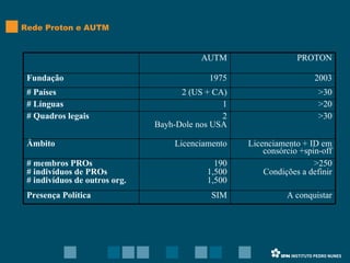Rede Proton e AUTM Licenciamento + ID em consórcio +spin-off Licenciamento Âmbito >250 Condições a definir 190 1,500 1,500 # membros PROs # indivíduos de PROs # indivíduos de outros org. A conquistar SIM Presença Política 2003 1975 Fundação >30 2 Bayh-Dole nos USA # Quadros legais >20 1 # Línguas >30 2 (US + CA) # Países PROTON AUTM 