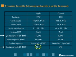 O vencedor da corrida da invenção pode perder a corrida do mercado  5% 70 % Quota mercado US 2005 8,5 % 11,5 % Quota mercado US 2002 Jan-2001 Jul-2002 Primeiro pedido de Pat Zen ® iPod ® Leitores MP3 Concedida ! Ago-2005 Recusada ! Jul-2005 Destino da patente - 0,01 Bl. USD 1,23 Bl. USD Lucros consolidados 1,31 Bl. USD 13,93 Bl. USD Vendas totais 0,65 Bl. USD 60,24 Bl. USD Capitalização 1981 1976 Fundação Creative Apple 
