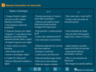Opções baseadas no mercado . Não é o core business da Microsoft . Má imagem na opinião pública . Microsoft poderá pagar muito . Pode servir como ameaça . Pode dar origem a aliança 4. Vender PI à Microsoft  . Deixar a Microsoft combater a Apple . Apple mantem a posição negocial de líder de mercado . Negociações difíceis,  demoradas e incertas . Minimiza dispersão de recursos das duas empresas . Sinergias e lead-time . Limita acesso da Microsoft 3. Joint-ventures ou cross-licensing . Joint-venture para ID . Acesso a tecnologias Apple . Forte retaliação da Apple . Fans do iPod (70%) podem reagir mal e contra a Creative . Pode permitir o «enforcement» da PI . Extrai valor substancial da PI . Cria valor para os accionistas 2. Negociar licença com Apple  . Negociar 1.º com players mais pequenos, precedente para aumentar pressão sobre a Apple . Só depois negociar com Apple . Não extrai todo o valor da PI; . Creative não tem poder de mercado (quota) . Permite posicionar a Creative como líder tecnológico; . Aliança com empresa maior (Microsoft) pode permitir vantagem de longo prazo 1. Ataque frontal à Apple: . Investir em ID e manter liderança tecnológica . Criar alianças comerciais (standards) -- ++ Opção e Estratégia 