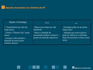Opções baseadas no sistema de PI . Estratégia pode ser de muito longo prazo . Adopção por outros players pode ser difícil se o utilizador final não perceber a marca como única . Marca com tempo de vida indefinido . Marca e lealdade do consumidor podem conduzir a quotas de mercado superiores 7. Transferência de valor de longo prazo . Tornar a “Patente Zen” numa marca . Licenças sobre patente e adopção da marca pelos restantes players -- ++ Opção e Estratégia 