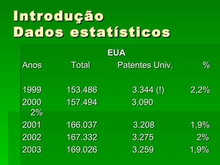 Introdução Dados estatísticos EUA Anos   Total   Patentes Univ.   % 1999 153.486   3.344 (!)   2,2% 2000 157.494   3.090  2% 2001 166.037  3.208  1,9% 2002 167.332  3.275  2% 2003 169.026  3.259  1,9% 