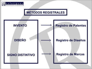 MÉTODOS REGISTRALES
INVENTO
DISEÑO
SIGNO DISTINTIVO
Registro de Patentes
Registro de Diseños
Registro de Marcas
 