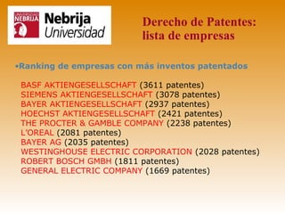 Derecho de Patentes:
                          lista de empresas

•Ranking de empresas con más inventos patentados

 BASF AKTIENGESELLSCHAFT (3611 patentes)
 SIEMENS AKTIENGESELLSCHAFT (3078 patentes)
 BAYER AKTIENGESELLSCHAFT (2937 patentes)
 HOECHST AKTIENGESELLSCHAFT (2421 patentes)
 THE PROCTER & GAMBLE COMPANY (2238 patentes)
 L’OREAL (2081 patentes)
 BAYER AG (2035 patentes)
 WESTINGHOUSE ELECTRIC CORPORATION (2028 patentes)
 ROBERT BOSCH GMBH (1811 patentes)
 GENERAL ELECTRIC COMPANY (1669 patentes)
 