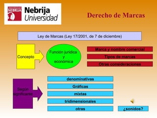 Derecho de Marcas

               Ley de Marcas (Ley 17/2001, de 7 de diciembre)


                                               Marca y nombre comercial
                     Función jurídica
  Concepto                  y                      Tipos de marcas
                       económica
                                                Otras consideraciones


                               denominativas
                                  Gráficas
   Según
significante                       mixtas
                             tridimensionales
                                    otras                       ¿sonidos?
 