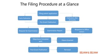 Patent Filing &amp; Grant Procedures | PPT