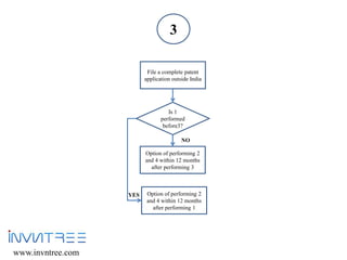 Process Of Patenting Flow Chart