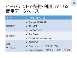 イーパテントで契約・利用している
商用データベース
タイプ データベース・ツール
国内特許
 PatentSQUARE
 JP-NET
 Patentfield
海外特許
 PatBase
 Derwent Innovation
企業
マーケット
 SPEEDA
 Statista・・・・・・・統計ポータル
 crunchbase・・・ベンチャー・スタートアップ
14
 