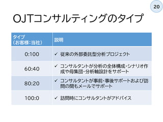 OJTコンサルティングのタイプ
タイプ
（お客様：当社）
説明
0:100  従来の外部委託型分析プロジェクト
60:40
 コンサルタントが分析の全体構成・シナリオ作
成や母集団・分析軸設計をサポート
80:20
 コンサルタントが事前・事後サポートおよび訪
問の間もメールでサポート
100:0  訪問時にコンサルタントがアドバイス
20
 