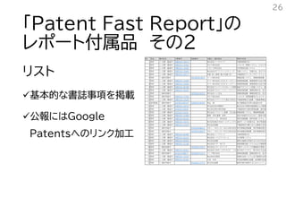 「Patent Fast Report」の
レポート付属品 その２
リスト
基本的な書誌事項を掲載
公報にはGoogle
Patentsへのリンク加工
26
No 四法 権利状況 公開番号 登録番号 出願人・権利者名 発明の名称
1 特許 △-公開・審査中 特開2019-169179 株式会社パークランド 対象物管理方法
2 特許 △-公開・審査中 特開2019-193564 京セラ株式会社 エネルギー管理システム、エネルギー
3 特許 △-公開・審査中 特開2019-149203 リネシス株式会社 住宅取得支援システム
4 特許 △-公開・審査中 特開2019-109945 株式会社ＮＴＴファシリティーズ 支援システム、支援方法、及びプロ
5 特許 △-公開・審査中 特開2019-185777 有賀 俊二,野原 剛,大見謝 恒一 不動産取引マッチングオークションシ
6 特許 ○-権利存続中 特許第6561360号 リース株式会社 情報処理システム、情報処理装置、情
7 特許 △-公開・審査中 特開2019-125386 ヤフー株式会社,ＳＲＥホールディン情報管理装置、情報管理方法及び情報
8 特許 △-公開・審査中 特開2019-109939 ヤフー株式会社,ＳＲＥホールディン情報管理装置、情報管理方法及び情報
9 特許 △-公開・審査中 特開2019-087289 株式会社ファインコラボレート研究所
資産マネジメント支援システム、資産
10 特許 △-公開・審査中 特開2019-160322 株式会社リロケーション・ジャパン 情報処理装置、情報処理方法、及び
11 特許 ○-権利存続中 特許第6554620号 株式会社いい生活 情報処理装置、情報処理方法、及び
12 特許 ○-権利存続中 特開2019-117044 京セラ株式会社 エネルギー管理装置及びエネルギー管
13 特許 △-公開・審査中 特開2019-145100 株式会社ジブンハウス,国立大学法人　
不動産情報出力装置、不動産情報出力
14 実用新案 ○-権利存続中 登実第3220949号 登実第3220949号 神出　學 耐力壁構造住宅用の透湿防水材
15 特許 △-公開・審査中 特開2019-164763 株式会社秋月事務所 集合住宅の管理支援装置および管理支
16 特許 △-公開・審査中 WO2019/159594 株式会社西村,西村晃典 不動産物件の賃料管理装置、賃料管理
17 特許 △-公開・審査中 WO2019/131535 株式会社リクルート,渡瀬　丈弘,新谷　
情報処理システム、順番管理装置、お
18 特許 △-公開・審査中 特開2019-133648 嘉陽　宗尚,嘉陽　美幸 政府の財産を守るために（国民の財産
19 特許 △-公開・審査中 特開2019-091462 ハプティック　株式会社 契約支援装置、契約支援システム、契
20 特許 △-公開・審査中 特開2019-139752 株式会社朝日中央ホールディングス 遺言サービス営業方法、執行用遺言書
21 特許 △-公開・審査中 特開2019-145078 株式会社創建 不動産物件の購入または賃借の決定を
22 特許 ○-権利存続中 特許第6548805号 ＯＫＩ－ＨＯＬＤＩＮＧＳ株式会社 物件情報処理装置、物件情報処理方法
23 特許 ○-権利存続中 特許第6548804号 ＯＫＩ－ＨＯＬＤＩＮＧＳ株式会社 物件情報処理装置、物件情報処理方法
24 特許 △-公開・審査中 特開2019-032906 株式会社パークランド 対象物管理方法
25 特許 △-公開・審査中 特開2019-169122 株式会社ハイエストホーム 社内管理システム
26 特許 △-公開・審査中 特開2019-050036 株式会社創建 建物の価値を評価するための方法お
27 特許 △-公開・審査中 特開2019-121366 株式会社ＦＰ－ＭＹＳ 相続準備支援システムおよび相続準備
28 特許 ○-権利存続中 特許第6527284号 株式会社ビラハウジング 平面ディスプレイ付建築物の管理シス
29 特許 △-公開・審査中 特開2019-040621 株式会社ＺＷＥＩＳＰＡＣＥ　ＪＡ 取引仲介システム、取引仲介方法及び
30 特許 ○-権利存続中 WO2019/088273 特許第6570161号 ナーブ株式会社 画像処理装置、画像処理方法、及び画
31 特許 △-公開・審査中 特開2019-114242 株式会社全東信 賃貸料決済システム及び賃貸料決済方
32 特許 △-公開・審査中 特開2019-061681 大垣　尚司 許容返済額算出装置、返済額判定装置
33 特許 ○-権利存続中 特許第6513275号 株式会社創建 検索対象を検索するためのコンピュー
 