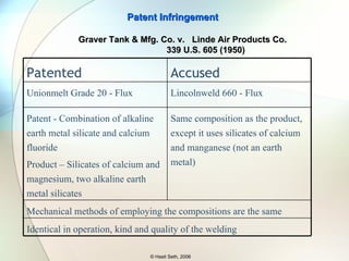 Linde is the owner of the Jones patent (2,043,960, June 9, 1936) for an electric welding process and for fluxes used in that process Linde sued Graver for patent infringement for ‘960 patent District Court held four flux claims valid and infringed, and rest all processes and some flux claims as invalid. Appeal court upheld the trial court’s validity and infringement findings but reversed the invalidity findings. Supreme Court reversed the Appeal Court on the reversal and reinstated the District Court finding. Patent Infringement © Hasit Seth, 2006 Graver Tank & Mfg. Co. v.  Linde Air Products Co.  339 U.S. 605 (1950) 