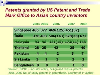 Patents granted by US Patent and Trade Mark Office to Asian country inventors Malaysia  93  98  131(15)  173(11) 168 Singapore 485  377  469(125) 451(32) 450 India  376 403  506(143) 578(33) 672 Thailand  28  25  42  25  40 Pakistan  4  4  2  5  7 Bangladesh  0  0  0  1  0 Source: USPTO – includes utility, design and reissue patents 2006, 2007 No. of utility patents in parenthesis. Country of 1 st  author  Sri Lanka   3  1  3  3  2 2004 2005 2006 2007 2008 