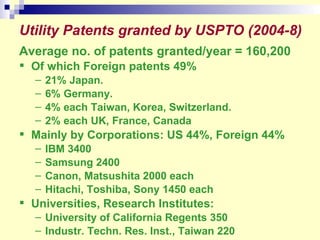 Utility Patents granted by USPTO (2004-8) Average no. of patents granted/year = 160,200 Of which Foreign patents 49%  21% Japan.  6% Germany.  4% each Taiwan, Korea, Switzerland.  2% each UK, France, Canada Mainly by Corporations: US 44%, Foreign 44% IBM 3400 Samsung 2400  Canon, Matsushita 2000 each  Hitachi, Toshiba, Sony 1450 each Universities, Research Institutes: University of California Regents 350 Industr. Techn. Res. Inst., Taiwan 220 