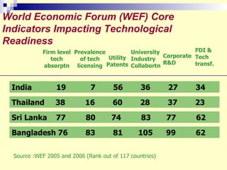 World Economic Forum (WEF) Core Indicators   Impacting Technological Readiness Firm level tech absorptn Prevalence of tech licensing Utility Patents India  19  7  56  36  27  34  Thailand   38  16  60  28  37  23  Bangladesh 76  83  81  105  99   62 Source :WEF 2005 and 2006 (Rank out of 117 countries) Sri Lanka  77  80   74  83  77  62 University Industry Collabortn Corporate R&D FDI & Tech transf. 