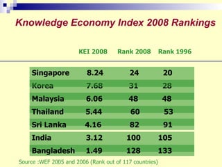 Knowledge Economy Index 2008 Rankings   KEI 2008 Rank 2008 India   3.12  100   105 Korea   7.68  31  28 Singapore  8.24   24  20 Malaysia   6.06  4 8  48 Thailand  5.44   60  53 Bangladesh  1.49   128  133 Source :WEF 2005 and 2006 (Rank out of 117 countries) Sri Lanka   4.16  82  91 Rank 1996 