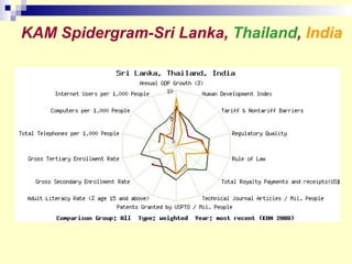 KAM Spidergram-Sri Lanka,  Thailand ,  India 