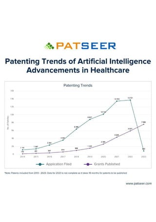 Patenting Trends of Artificial Intelligence