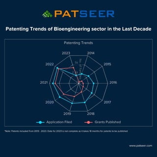Patenting trends of bioengineering sector in the last decade