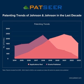Patenting trends of Johnson & Johnson